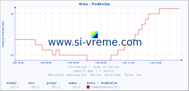 POVPREČJE :: Krka - Podbočje :: temperatura | pretok | višina :: zadnji dan / 5 minut.