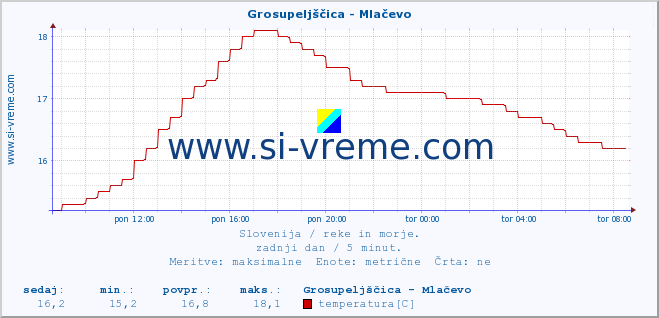 POVPREČJE :: Grosupeljščica - Mlačevo :: temperatura | pretok | višina :: zadnji dan / 5 minut.