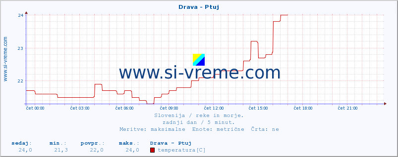 POVPREČJE :: Drava - Ptuj :: temperatura | pretok | višina :: zadnji dan / 5 minut.