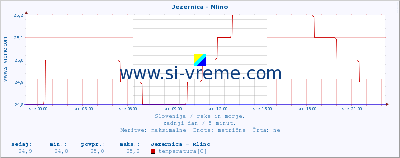 POVPREČJE :: Jezernica - Mlino :: temperatura | pretok | višina :: zadnji dan / 5 minut.