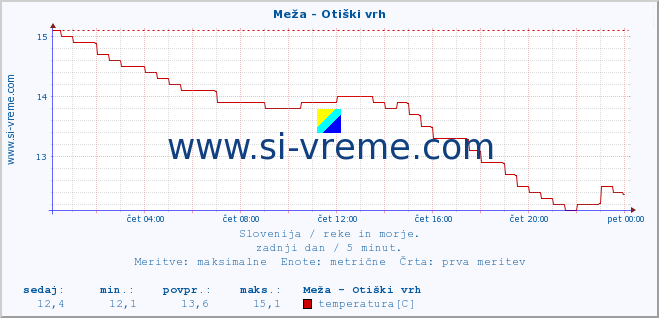 POVPREČJE :: Meža - Otiški vrh :: temperatura | pretok | višina :: zadnji dan / 5 minut.