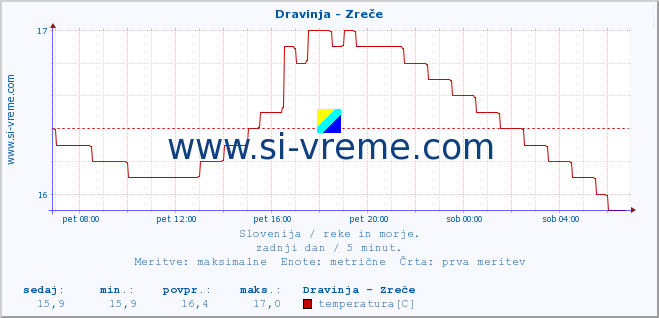 POVPREČJE :: Dravinja - Zreče :: temperatura | pretok | višina :: zadnji dan / 5 minut.