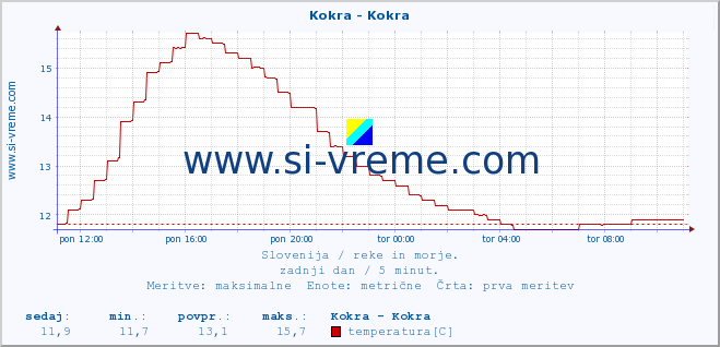 POVPREČJE :: Kokra - Kokra :: temperatura | pretok | višina :: zadnji dan / 5 minut.