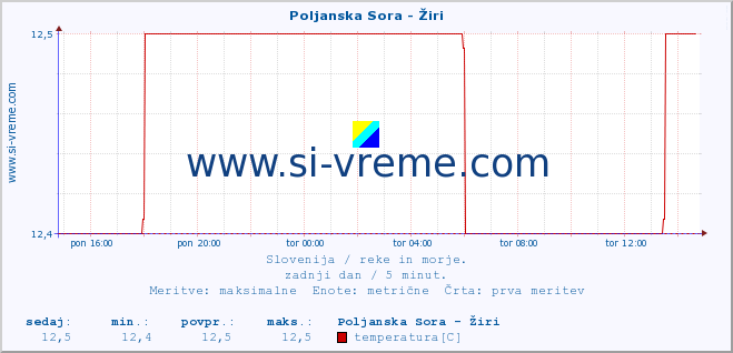 POVPREČJE :: Poljanska Sora - Žiri :: temperatura | pretok | višina :: zadnji dan / 5 minut.