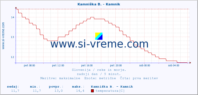 POVPREČJE :: Kamniška B. - Kamnik :: temperatura | pretok | višina :: zadnji dan / 5 minut.