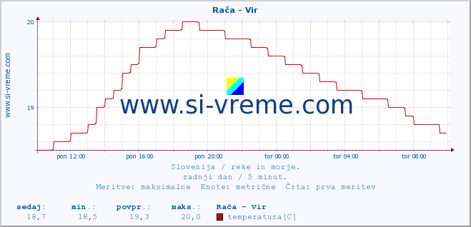 POVPREČJE :: Rača - Vir :: temperatura | pretok | višina :: zadnji dan / 5 minut.