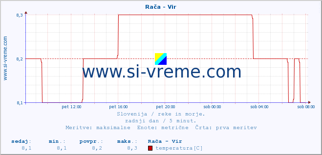 POVPREČJE :: Rača - Vir :: temperatura | pretok | višina :: zadnji dan / 5 minut.