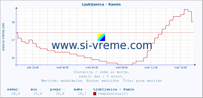 POVPREČJE :: Ljubljanica - Kamin :: temperatura | pretok | višina :: zadnji dan / 5 minut.