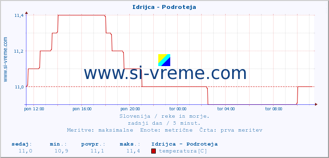 POVPREČJE :: Idrijca - Podroteja :: temperatura | pretok | višina :: zadnji dan / 5 minut.