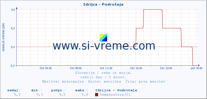 POVPREČJE :: Idrijca - Podroteja :: temperatura | pretok | višina :: zadnji dan / 5 minut.