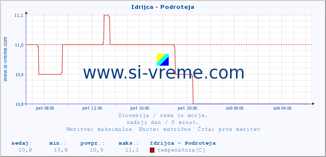 POVPREČJE :: Idrijca - Podroteja :: temperatura | pretok | višina :: zadnji dan / 5 minut.