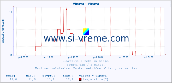 POVPREČJE :: Vipava - Vipava :: temperatura | pretok | višina :: zadnji dan / 5 minut.