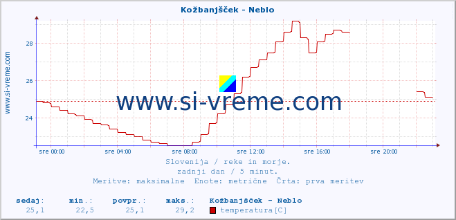 POVPREČJE :: Kožbanjšček - Neblo :: temperatura | pretok | višina :: zadnji dan / 5 minut.