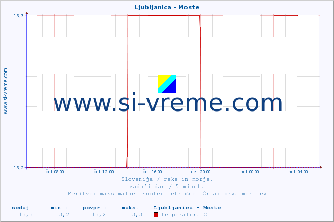 POVPREČJE :: Ljubljanica - Moste :: temperatura | pretok | višina :: zadnji dan / 5 minut.