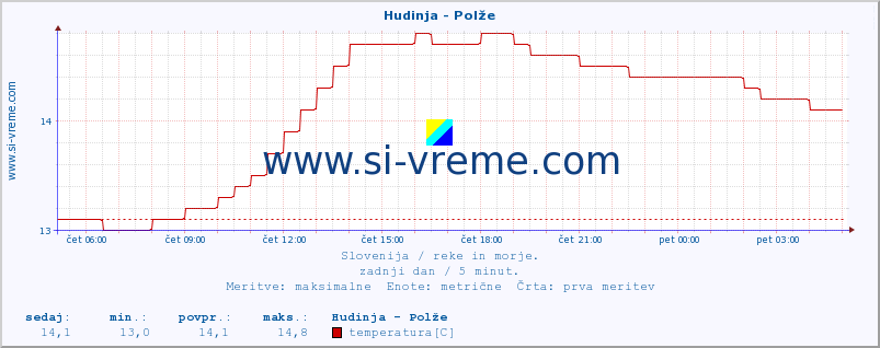 POVPREČJE :: Hudinja - Polže :: temperatura | pretok | višina :: zadnji dan / 5 minut.