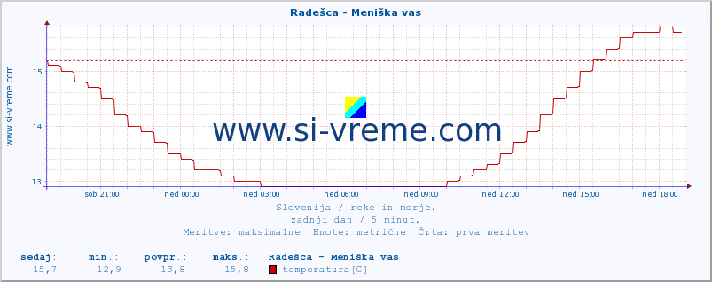 POVPREČJE :: Radešca - Meniška vas :: temperatura | pretok | višina :: zadnji dan / 5 minut.