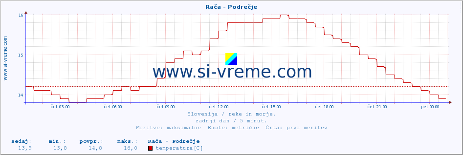 POVPREČJE :: Rača - Podrečje :: temperatura | pretok | višina :: zadnji dan / 5 minut.