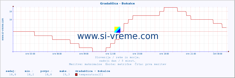 POVPREČJE :: Gradaščica - Bokalce :: temperatura | pretok | višina :: zadnji dan / 5 minut.