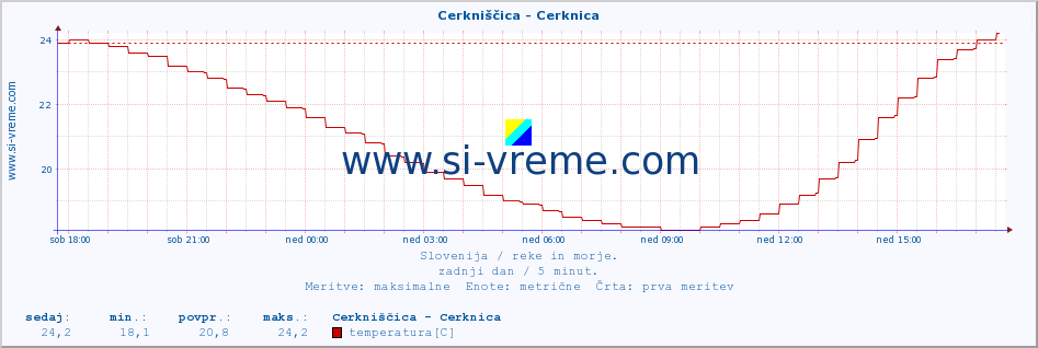 POVPREČJE :: Cerkniščica - Cerknica :: temperatura | pretok | višina :: zadnji dan / 5 minut.