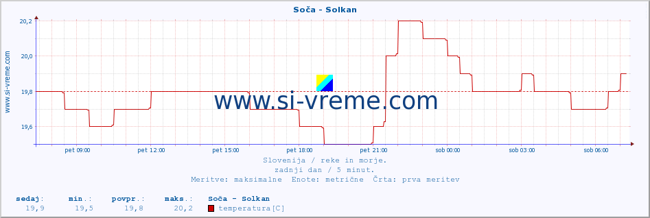 POVPREČJE :: Soča - Solkan :: temperatura | pretok | višina :: zadnji dan / 5 minut.