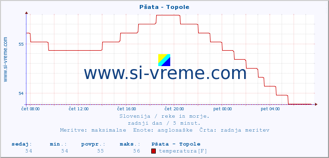 POVPREČJE :: Pšata - Topole :: temperatura | pretok | višina :: zadnji dan / 5 minut.