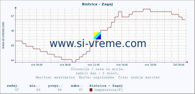 POVPREČJE :: Bistrica - Zagaj :: temperatura | pretok | višina :: zadnji dan / 5 minut.