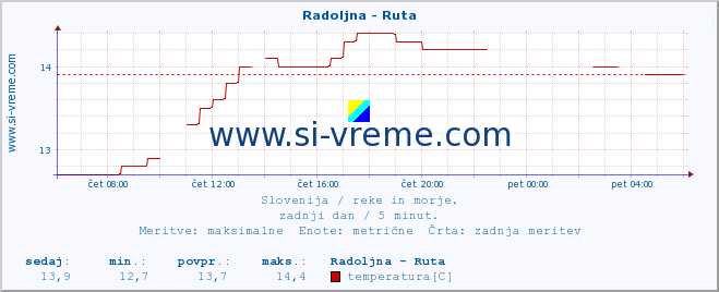 POVPREČJE :: Radoljna - Ruta :: temperatura | pretok | višina :: zadnji dan / 5 minut.