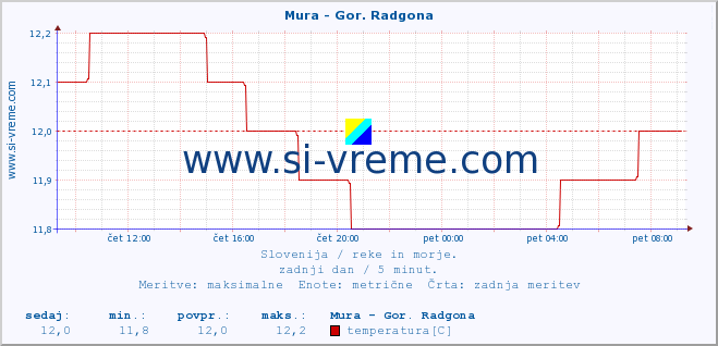 POVPREČJE :: Mura - Gor. Radgona :: temperatura | pretok | višina :: zadnji dan / 5 minut.