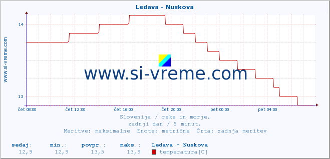 POVPREČJE :: Ledava - Nuskova :: temperatura | pretok | višina :: zadnji dan / 5 minut.