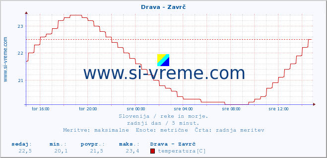 POVPREČJE :: Drava - Zavrč :: temperatura | pretok | višina :: zadnji dan / 5 minut.