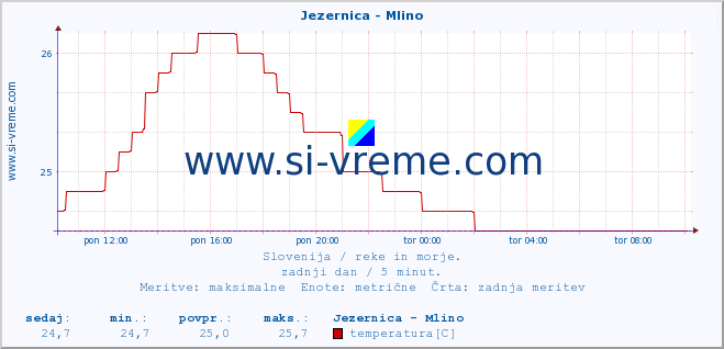 POVPREČJE :: Jezernica - Mlino :: temperatura | pretok | višina :: zadnji dan / 5 minut.