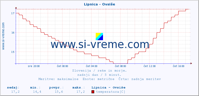 POVPREČJE :: Lipnica - Ovsiše :: temperatura | pretok | višina :: zadnji dan / 5 minut.