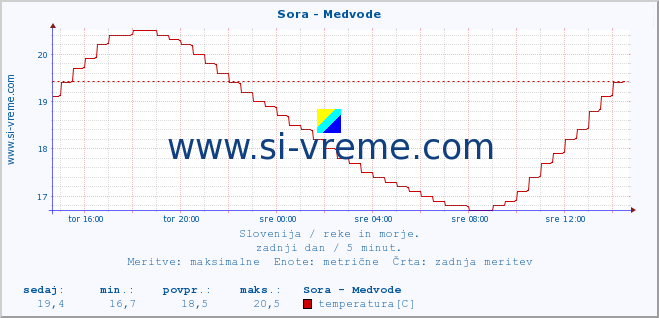 POVPREČJE :: Sora - Medvode :: temperatura | pretok | višina :: zadnji dan / 5 minut.