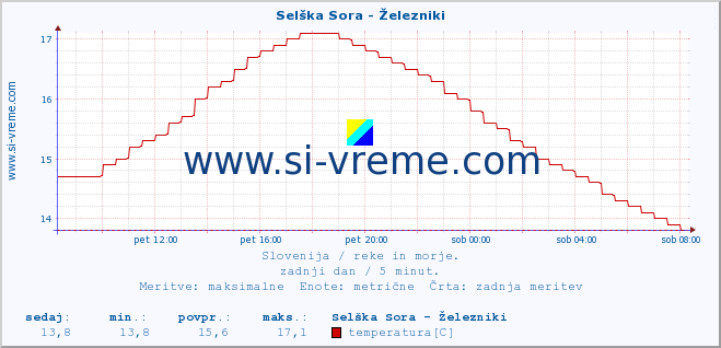 POVPREČJE :: Selška Sora - Železniki :: temperatura | pretok | višina :: zadnji dan / 5 minut.