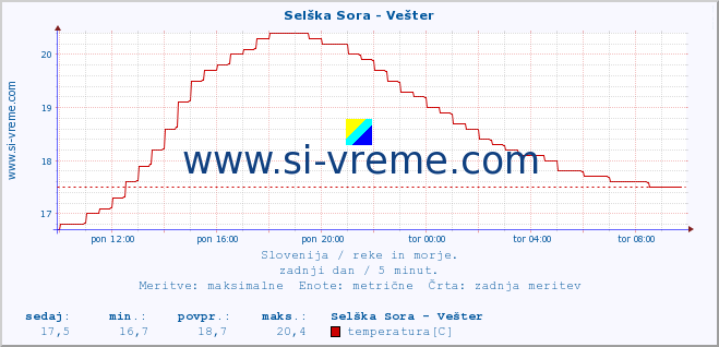 POVPREČJE :: Selška Sora - Vešter :: temperatura | pretok | višina :: zadnji dan / 5 minut.