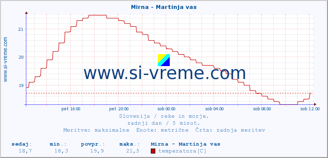 POVPREČJE :: Mirna - Martinja vas :: temperatura | pretok | višina :: zadnji dan / 5 minut.