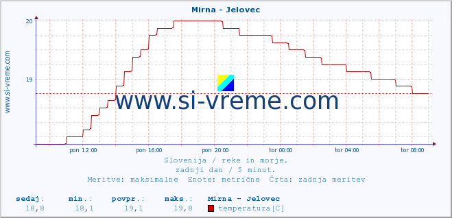 POVPREČJE :: Mirna - Jelovec :: temperatura | pretok | višina :: zadnji dan / 5 minut.