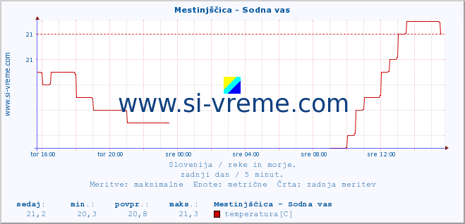 POVPREČJE :: Mestinjščica - Sodna vas :: temperatura | pretok | višina :: zadnji dan / 5 minut.