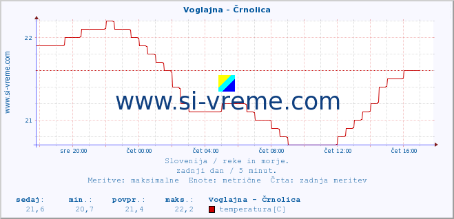 POVPREČJE :: Voglajna - Črnolica :: temperatura | pretok | višina :: zadnji dan / 5 minut.