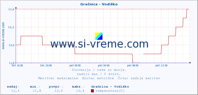 POVPREČJE :: Gračnica - Vodiško :: temperatura | pretok | višina :: zadnji dan / 5 minut.