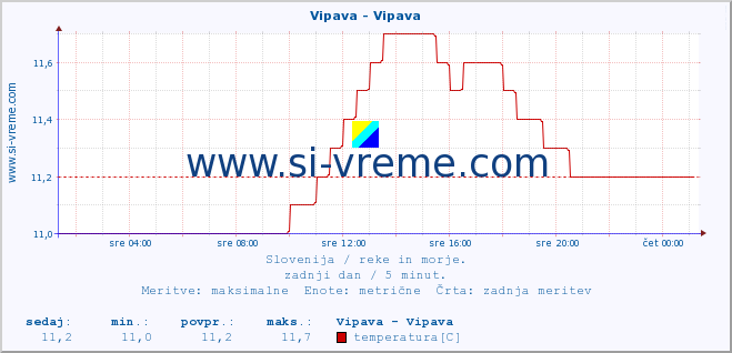 POVPREČJE :: Vipava - Vipava :: temperatura | pretok | višina :: zadnji dan / 5 minut.