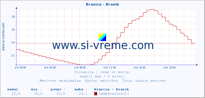 POVPREČJE :: Branica - Branik :: temperatura | pretok | višina :: zadnji dan / 5 minut.