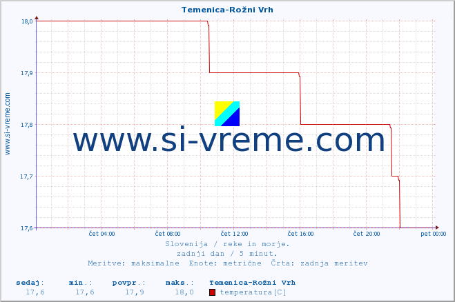 POVPREČJE :: Temenica-Rožni Vrh :: temperatura | pretok | višina :: zadnji dan / 5 minut.