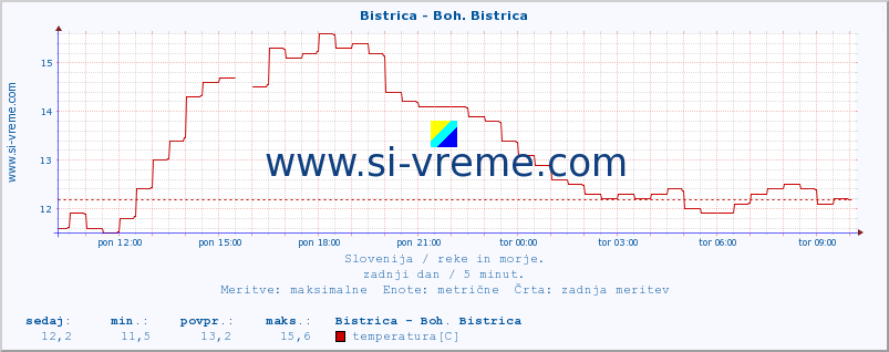 POVPREČJE :: Bistrica - Boh. Bistrica :: temperatura | pretok | višina :: zadnji dan / 5 minut.