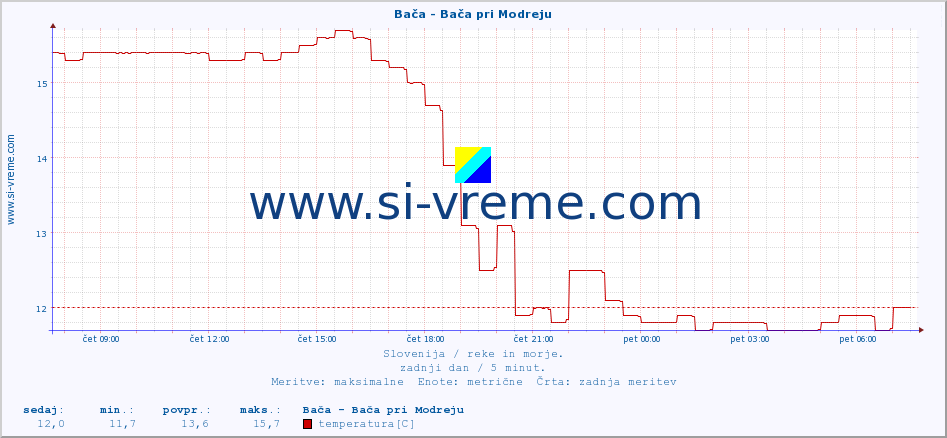 POVPREČJE :: Bača - Bača pri Modreju :: temperatura | pretok | višina :: zadnji dan / 5 minut.