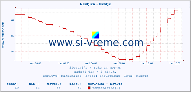 POVPREČJE :: Nevljica - Nevlje :: temperatura | pretok | višina :: zadnji dan / 5 minut.