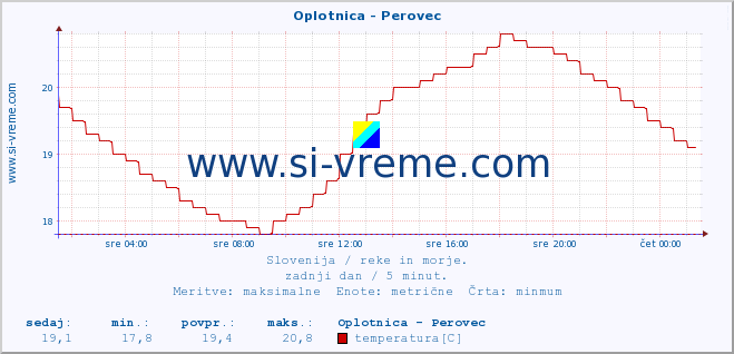 POVPREČJE :: Oplotnica - Perovec :: temperatura | pretok | višina :: zadnji dan / 5 minut.