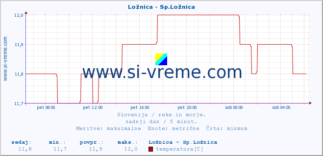 POVPREČJE :: Ložnica - Sp.Ložnica :: temperatura | pretok | višina :: zadnji dan / 5 minut.