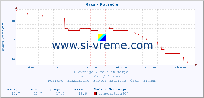 POVPREČJE :: Rača - Podrečje :: temperatura | pretok | višina :: zadnji dan / 5 minut.