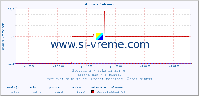 POVPREČJE :: Mirna - Jelovec :: temperatura | pretok | višina :: zadnji dan / 5 minut.